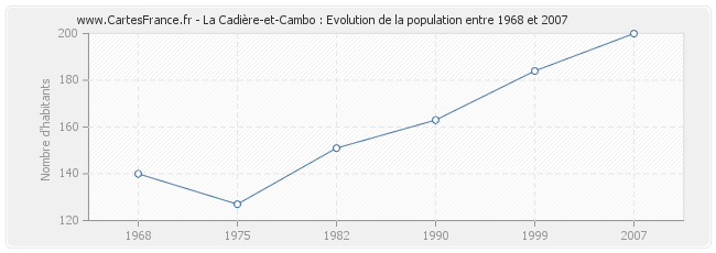 Population La Cadière-et-Cambo